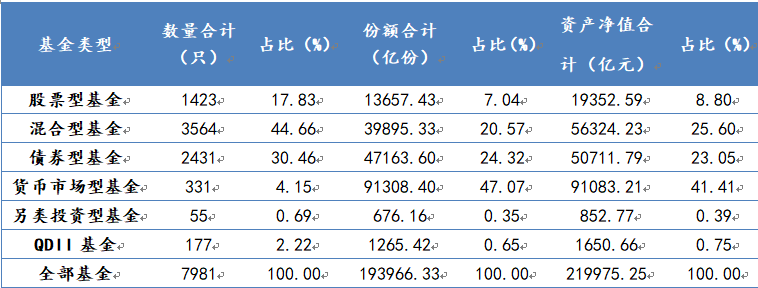  各类型基金规模及数量