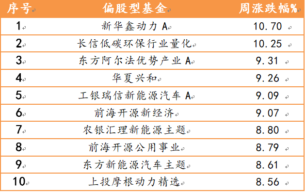 2021年5月17日-2021年5月21日，偏股型、偏债型、QDII型基金周度涨幅排名前十的基金