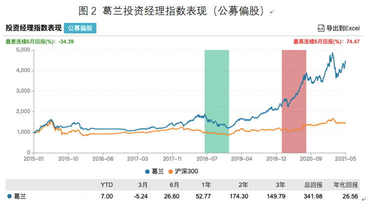 葛兰投资经理指数表现