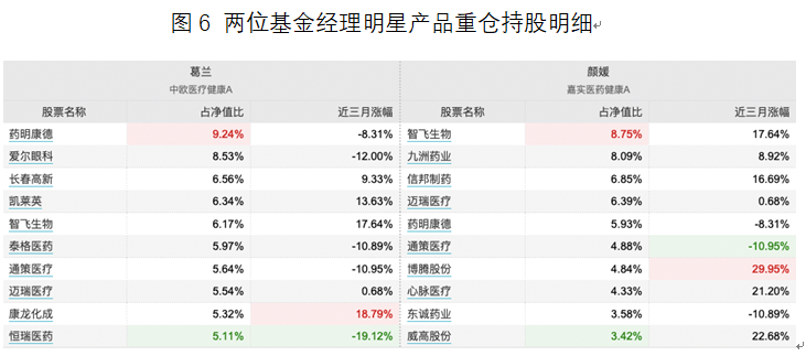 两位基金经理明星产品重仓持股明细