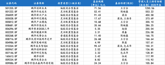 鹏华基金管理人员工持有份额明细