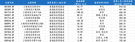 工银瑞信基金管理人员工持有份额明细