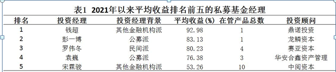 2021年以来按照平均收益排名前五的私募基金经理