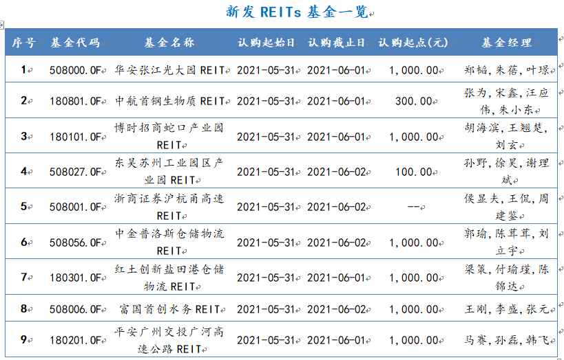 2021年5月31日-2021年6月4日，新发QDII型基金一览