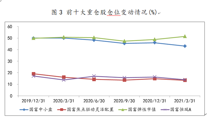 2019Q4-2021Q1赵晓东部分在管产品前十大重仓股仓位变动情况