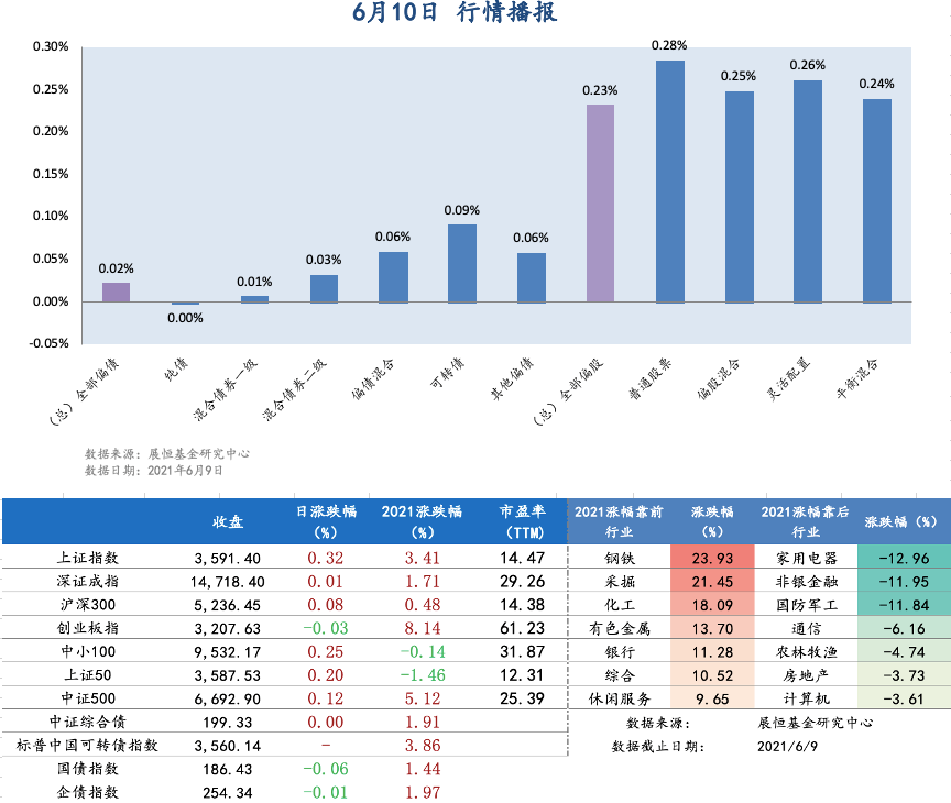 6月10日行情播报