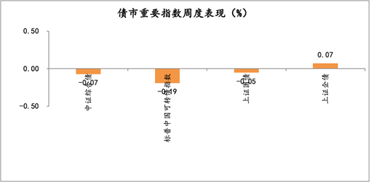 2021年6月7日-2021年6月11日，债市重要指数周度涨跌幅