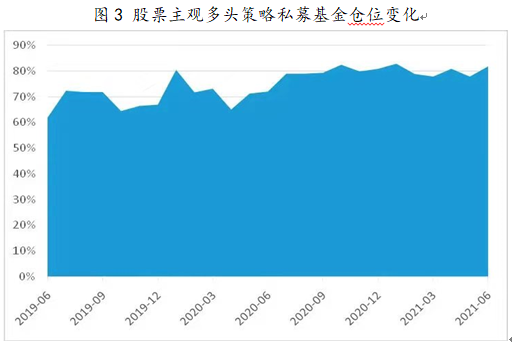 股票主观多头策略私募基金仓位变化