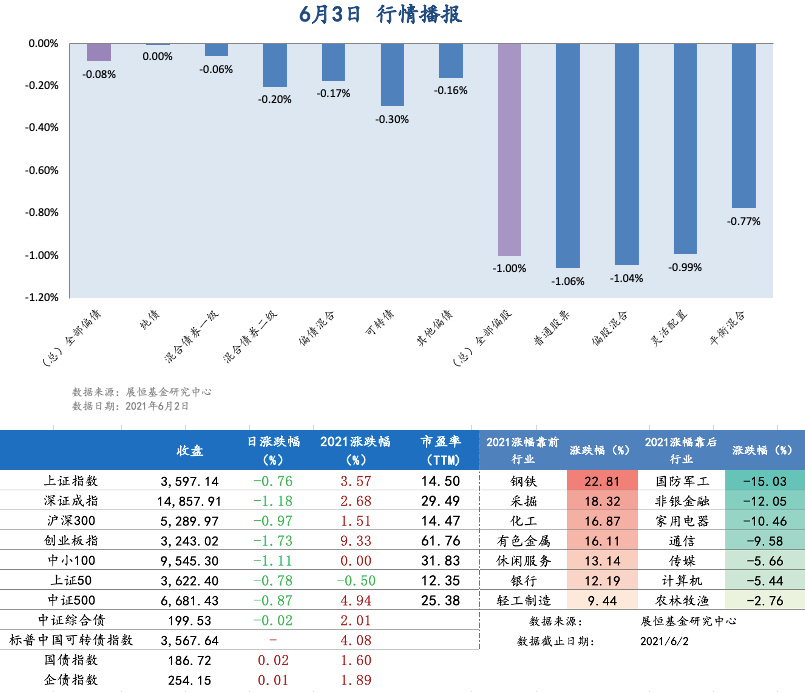 6月3日行情播报