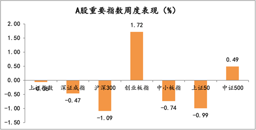 2021年6月7日-2021年6月11日，A股市场重要指数涨跌幅