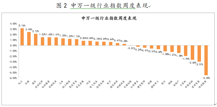 2021年5月31日-2021年6月4日，申万一级行业指数涨跌幅