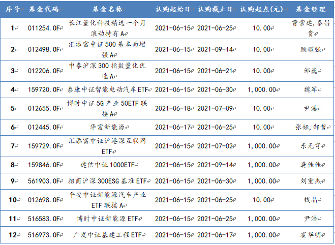 2021年6月15日-2021年6月18日，新发股票型基金一览