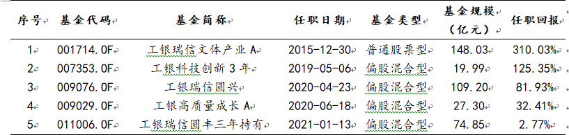 基金经理袁芳在管产品一览