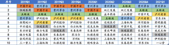 广发新兴成长2019Q1-2021Q4十大重仓股明细