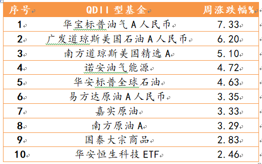 2021年5月31日-2021年6月4日，偏股型、偏债型、QDII型基金周度涨幅排名前十的基金