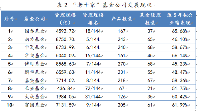 “老十家”基金公司发展现状