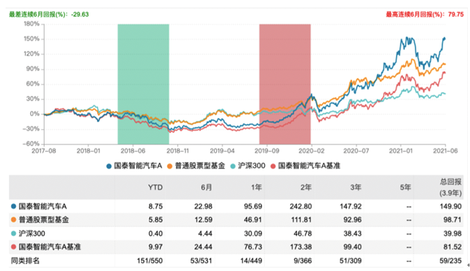 国泰智能汽车股票业绩表现