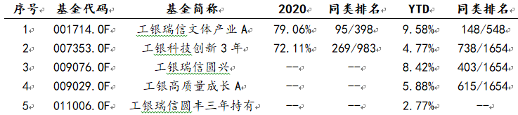 基金经理袁芳在管产品2020年、今年以来业绩表现