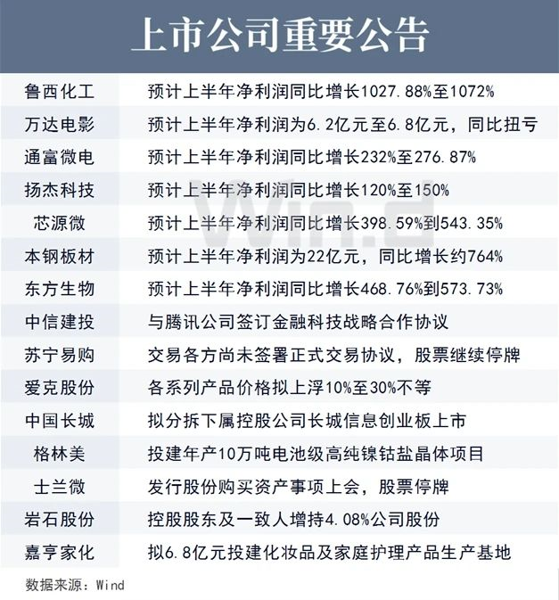 上市公司重要公告