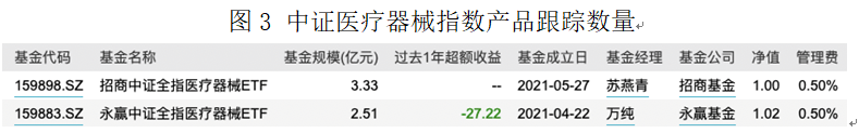 中证医疗器械指数产品跟踪数量