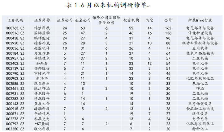 6月以来机构调研榜单