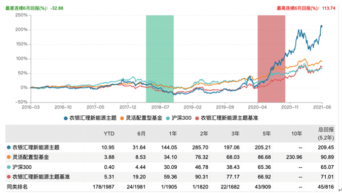 农银汇理新能源主题业绩表现