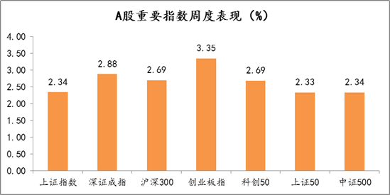 2021年6月21日-2021年6月25日，A股市场重要指数涨跌幅