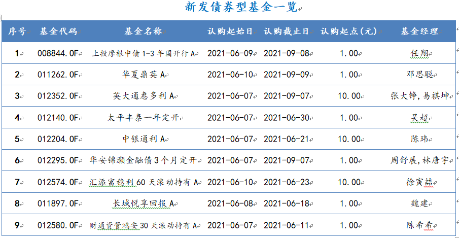 2021年6月7日-2021年6月11日，新发债券型基金一览