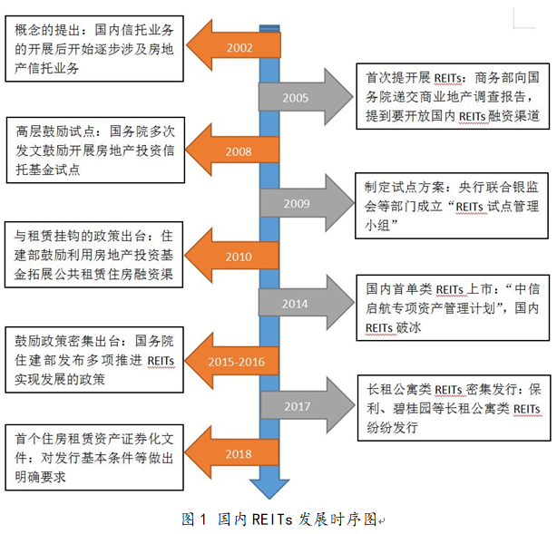 国内REITs发展时序图