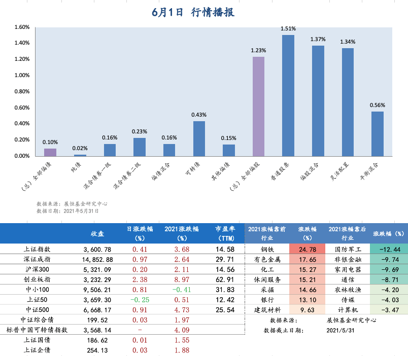 6月1日行情播报