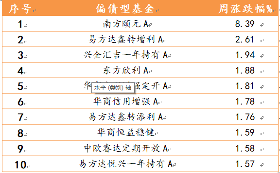 2021年6月7日-2021年6月11日，偏债型基金周度涨幅排名前十的基金   