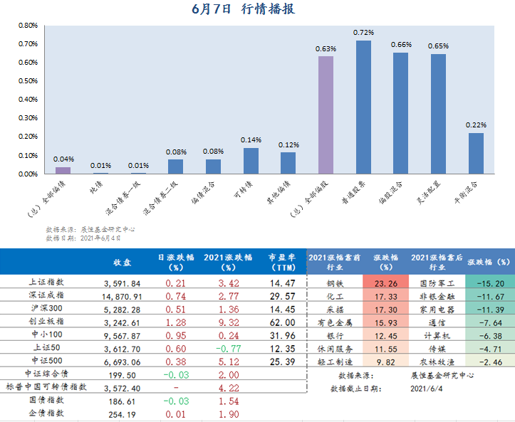 6月7日行情播报