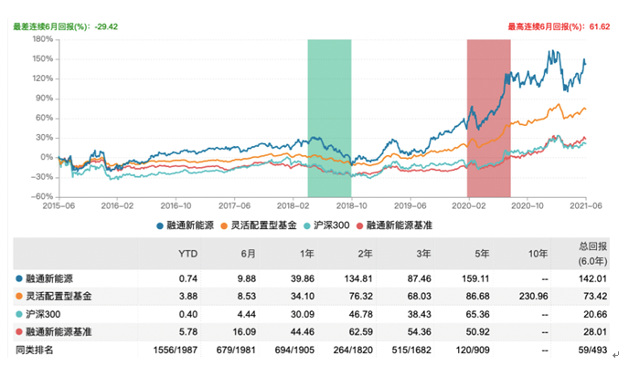 融通新能源业绩表现