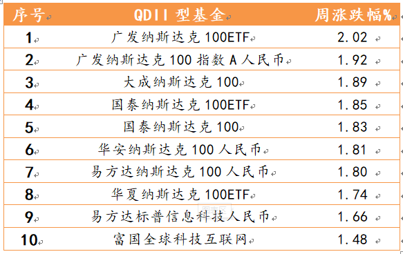 2021年6月14日-2021年6月18日，偏股型、偏债型、QDII型基金周度涨幅排名前十的基金