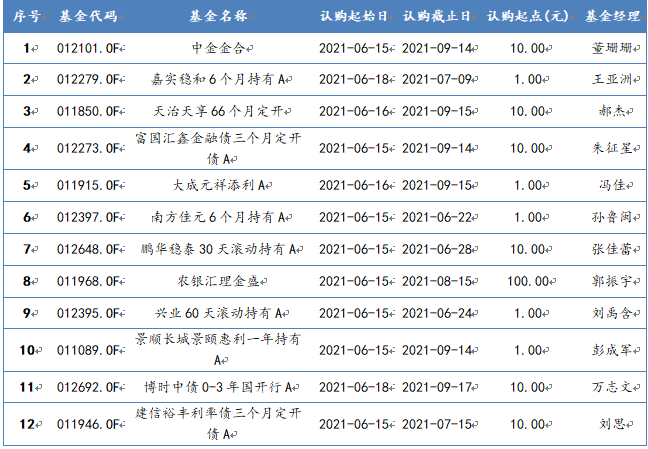 2021年6月15日-2021年6月18日，新发债券型基金一览