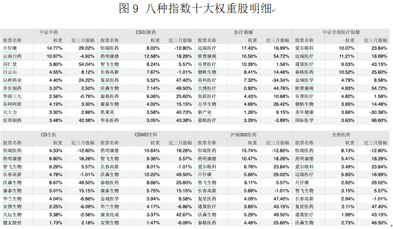 八种指数十大权重股明细