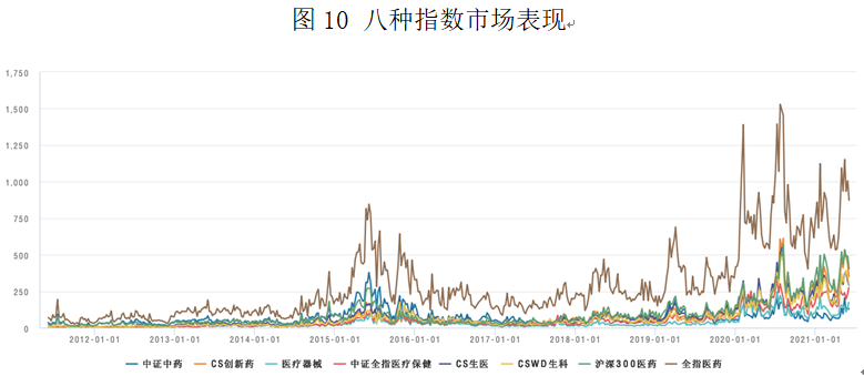 八种指数市场表现