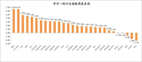 2021年6月21日-2021年6月25日，申万一级行业指数涨跌幅