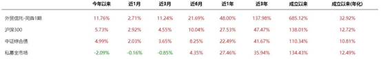 同犇一期区间收益区间表现