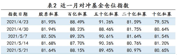 近一月对冲基金仓位指数