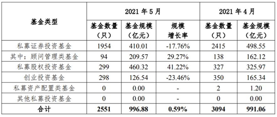 月度新备案私募基金情况统计表