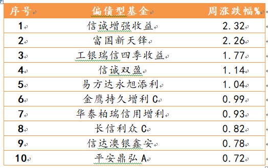 2021年5月31日-2021年6月4日，偏股型、偏债型、QDII型基金周度涨幅排名前十的基金