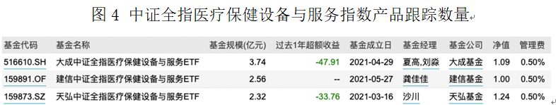 中证全指医疗保健设备与服务指数产品跟踪数量
