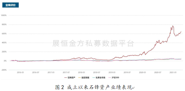 成立以来石锋资产业绩表现