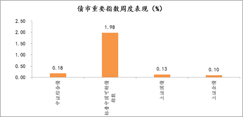 2021年6月21日-2021年6月25日，债市重要指数周度涨跌幅
