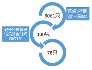 连续5年跑赢沪深300的基金