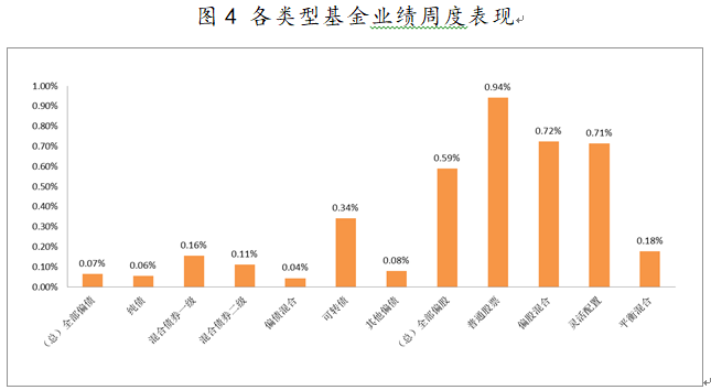 2021年5月31日-2021年6月4日，各类型基金周度涨跌幅