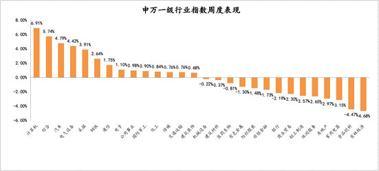  2021年6月7日-2021年6月11日，申万一级行业指数涨跌幅