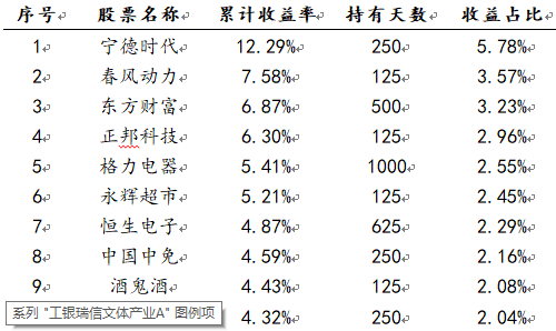 工银瑞信文体产业A收益贡献度排名前十的个股