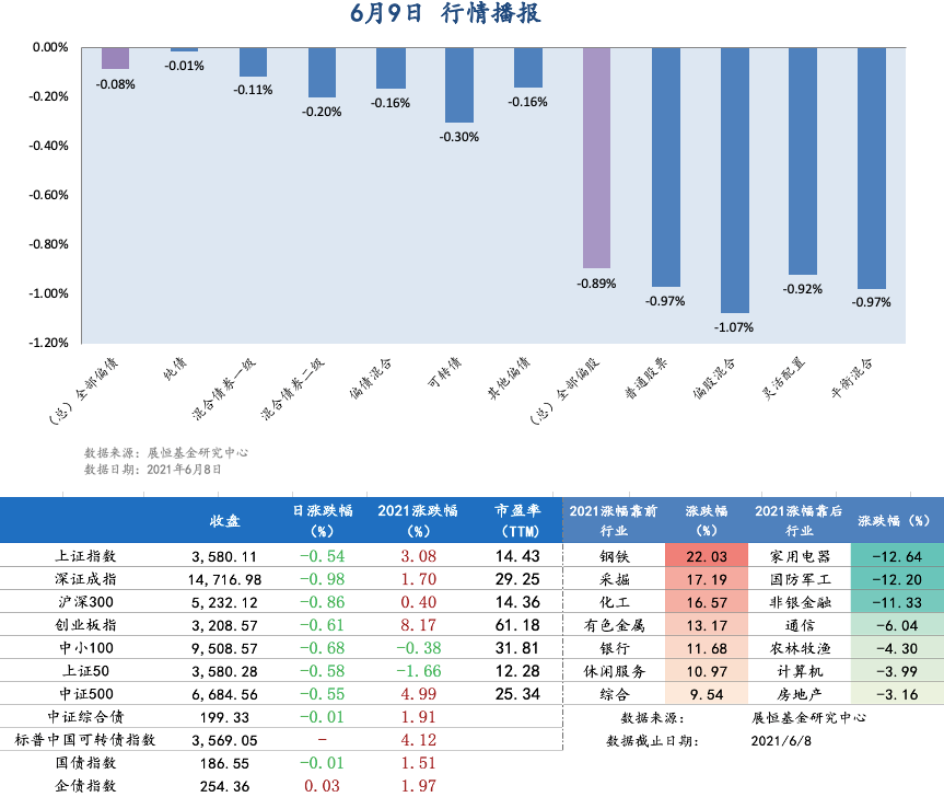 6月9日行情播报